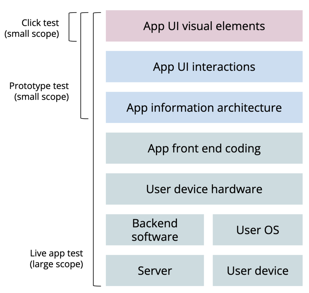 An image showing how live app tests consider more aspects of an app than click tests or prototype tests.