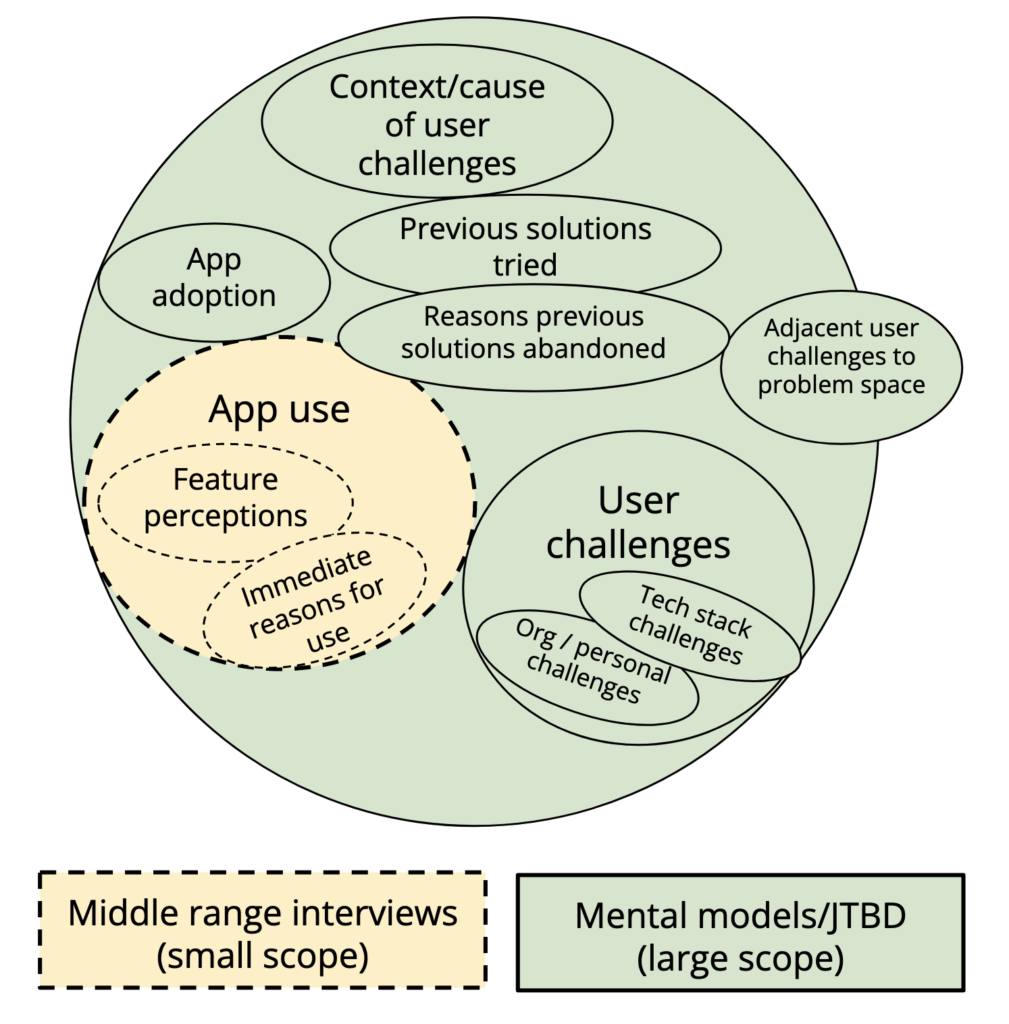 An image showing how middle range interviews don't cover as much conceptual range as mental models/JTBD interviews.