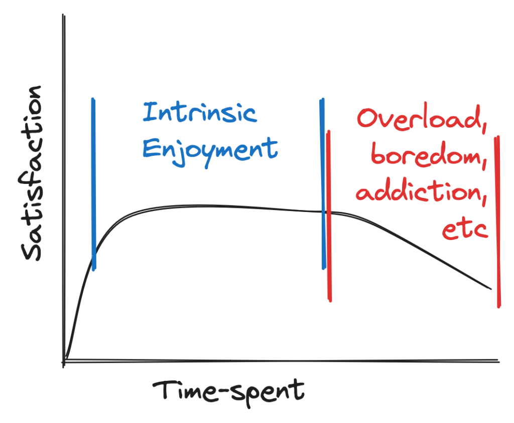 Curve showing that users enjoy an activity but eventually will reach boredom or burnout
