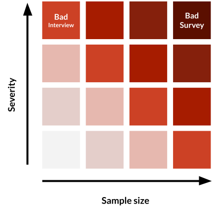 UX impact of errors, severity on the y axis and sample size on the x axis