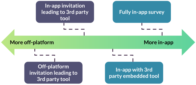 Off platform to in-app survey spectrum