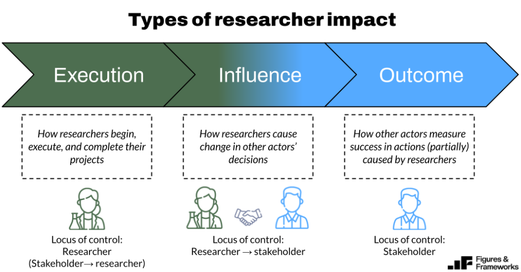 Researcher impact framework