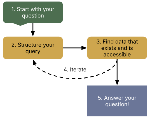 Mental model for query building