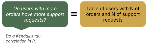 Research question and final table
