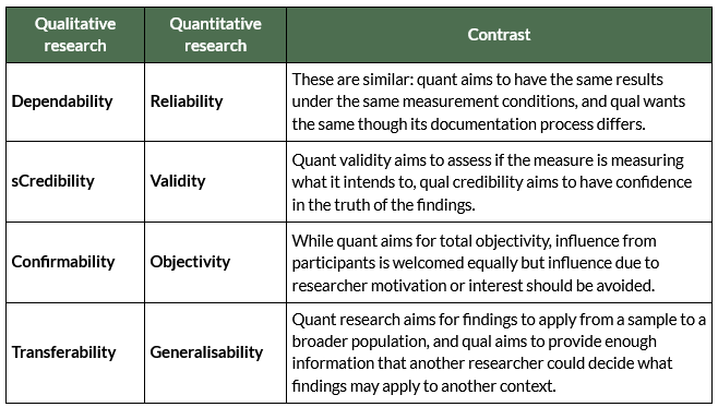 A table describing elements of quant and qual rigor