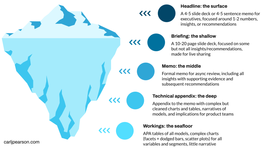 An iceberg graph detailing the levels of UXR communications