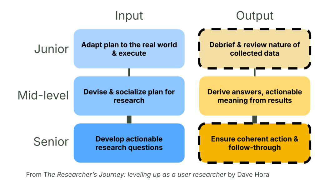 A graph of junior to senior responsibilities of inputs and outputs of their work