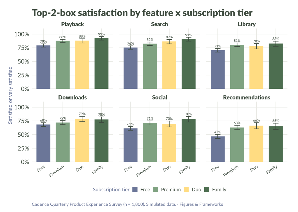A colored but busy graph showing user satisfaction