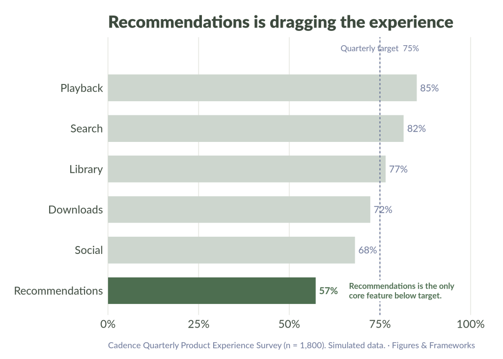 A clean graph showing how recommendations are a satisfaction problem