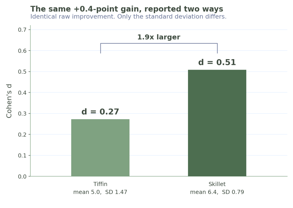 The same 0.4-point SEQ improvement produces Cohen’s d = 0.27 for Tiffin and d = 0.51 for Skillet because their standard deviations differ: 1.47 versus 0.79.
