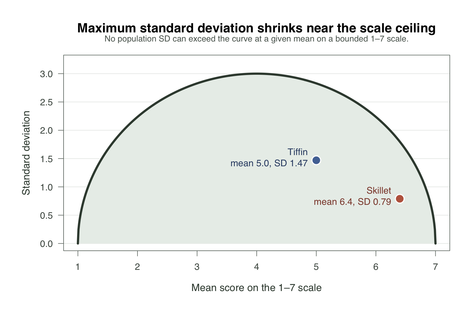 Curve showing the maximum possible population standard deviation for each mean on a 1–7 scale. The upper bound peaks at a mean of 4 and shrinks near the endpoints; Tiffin and Skillet are plotted beneath it.